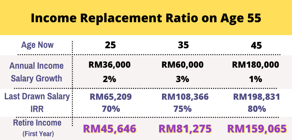 Replacement Ratio Method