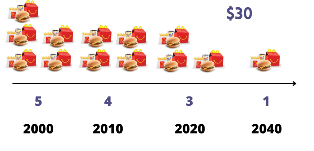 Inflation rate - Happy Meal Price over 40years