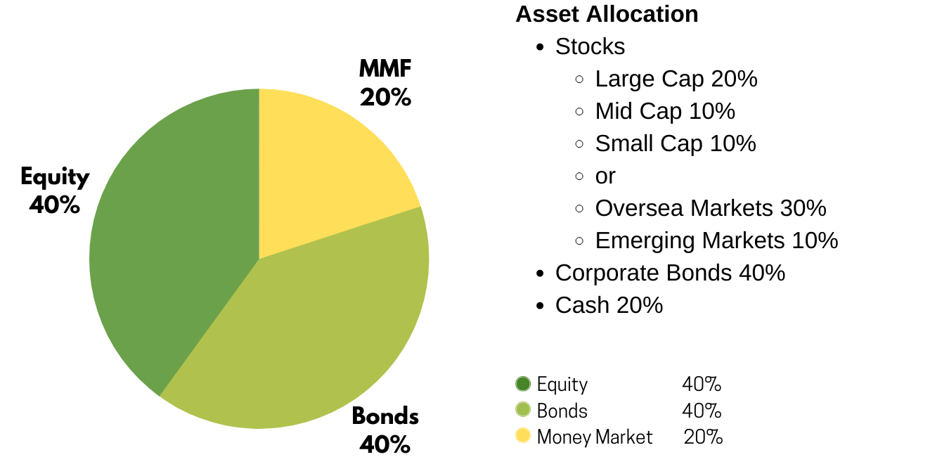 Conservative Assets Allocation