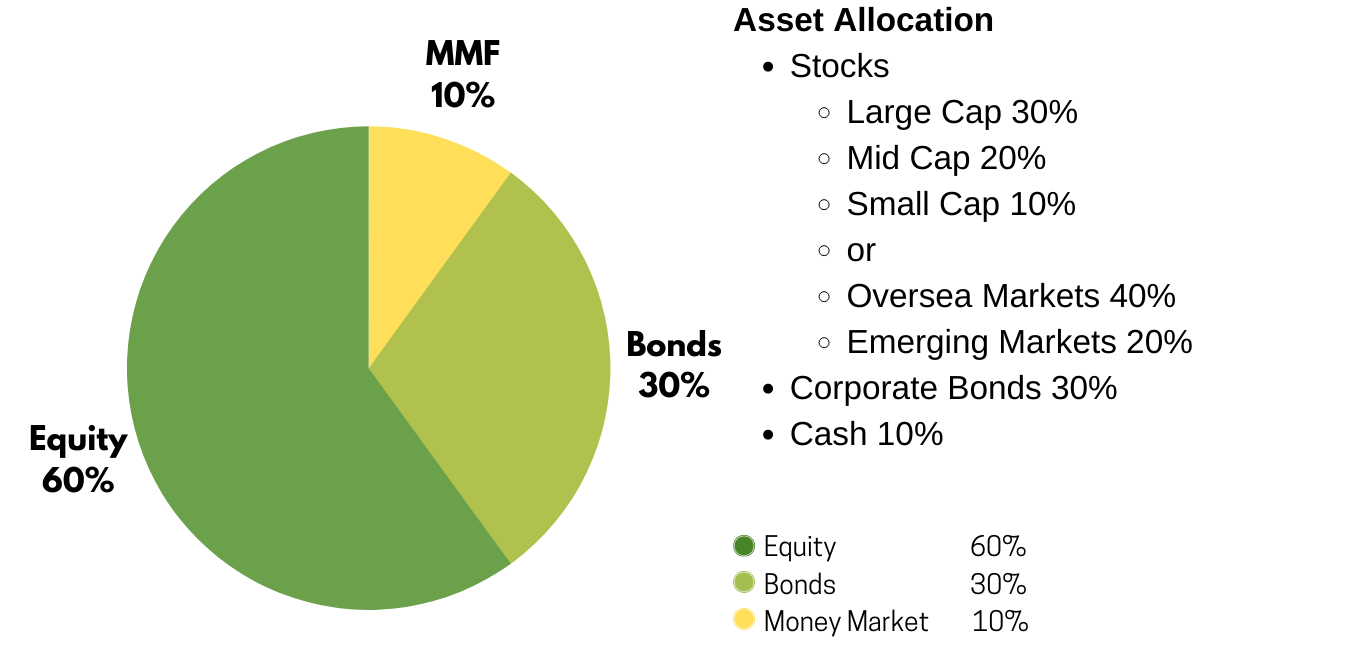 Moderate Assets Allocation