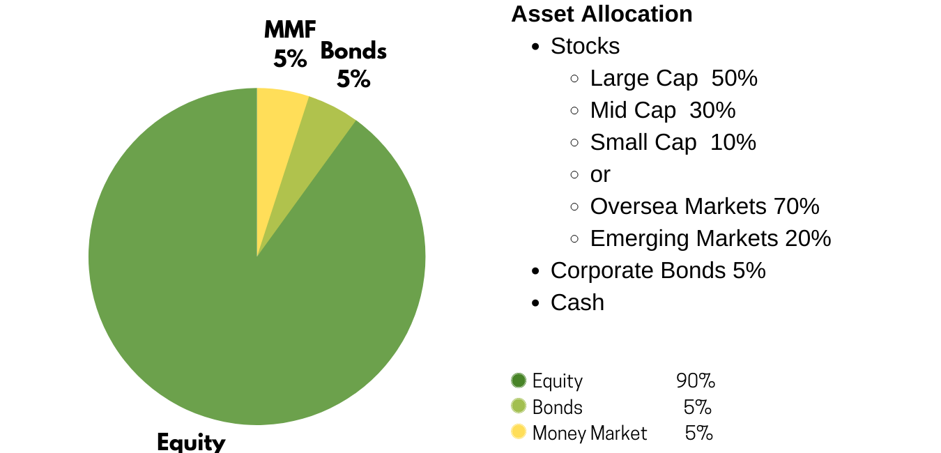 Very Aggressive Assets Allocation